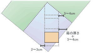 日本酒・ワインギフト箱のラッピング方法、包み方のコツ PROTOOLS WEB