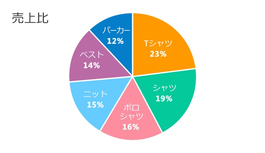 エクセル 円グラフの色分けの方法と強調するテクニック。作り方から丁寧に解説Excelの森