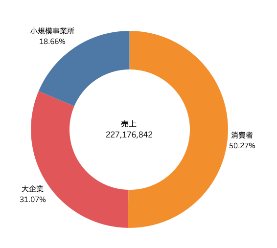 Excel 2段階の分け方でデータをグラフで俯瞰するには？ 分類と内訳を表す二重ドーナツグラフを作る方法 - いまさら聞けないExcelの使い方講座- 窓の杜
