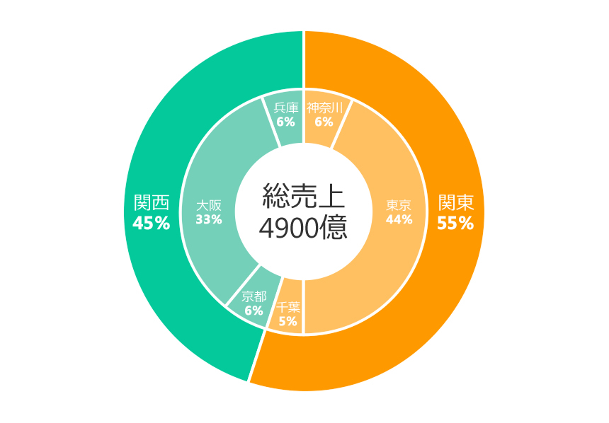 Excel 2段階の分け方でデータをグラフで俯瞰するには？ 分類と内訳を表す二重ドーナツグラフを作る方法 - いまさら聞けないExcelの使い方講座- 窓の杜