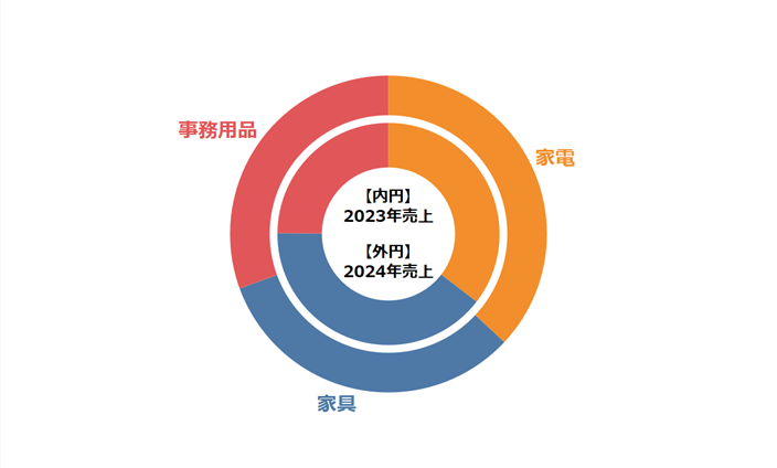 パワポで二重の円グラフを作成する方法とメリットthink-cell