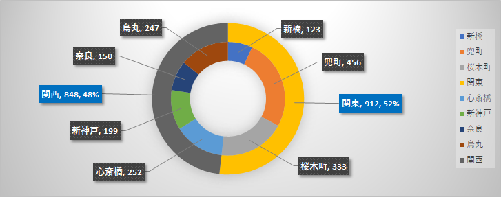 Excel2016で2重ドーナツグラフを作成する：エクセル2016基本講座