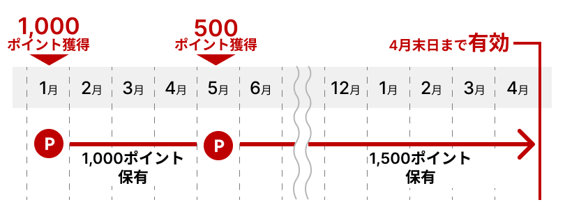 楽天市場 ヘルプ・お問い合わせ ポイントの有効期限について