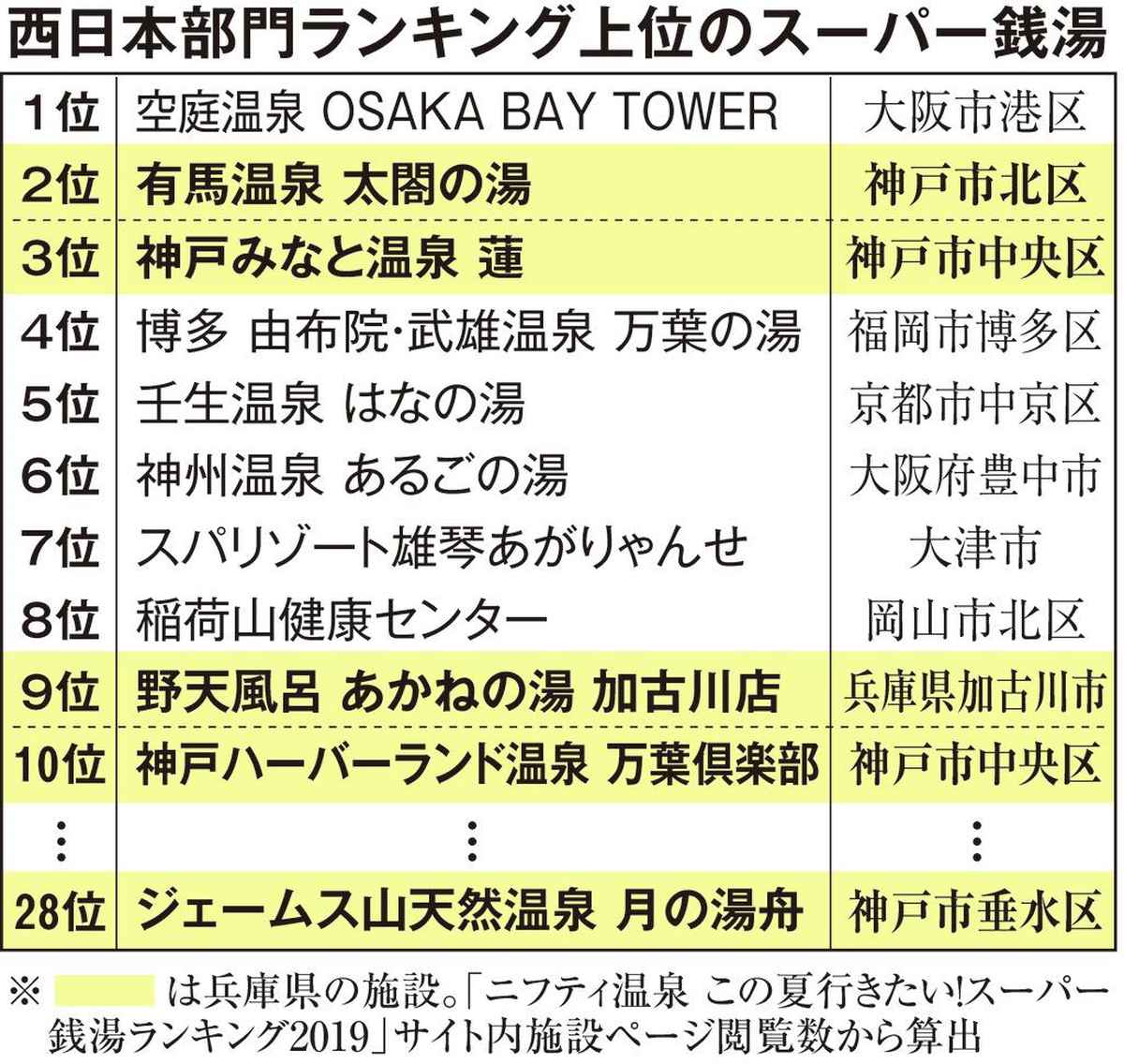 兵庫県のおすすめ人気スーパー銭湯ランキング【スーパー銭湯全国検索】