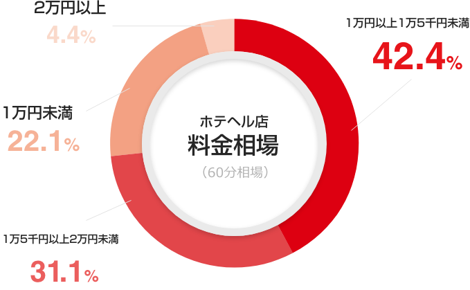 大阪梅田の高級風俗店ホテヘル/専門店/料金ページサービス/複数契約割り/透け感（No-25575）｜風俗HP制作実績【まるごとHP】