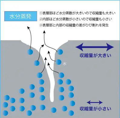 コンクリート基本技術調査委員会不具合対処例