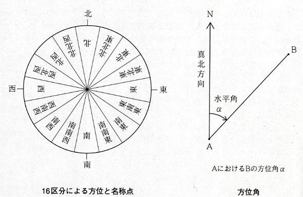 コンパス＆地図読みテクニック道に迷わないために知っておこうPEAKS
