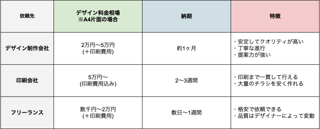 チラシ作成やフライヤー制作が無料！AI搭載のデザイン作成アプリでおしゃれに簡単ビラ製作・印刷Canva キャンバ