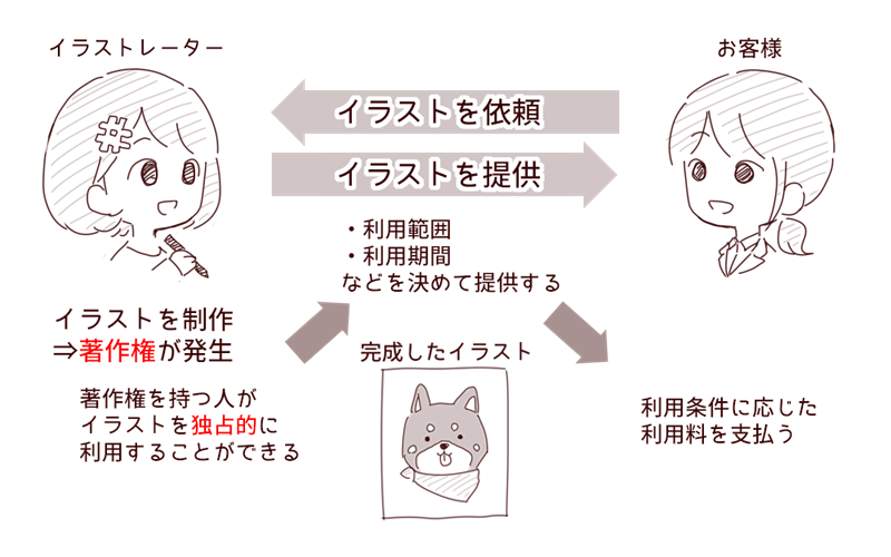 ミニキャラのイラスト作成依頼の料金相場はいくらかサイトから考察相場調査.com