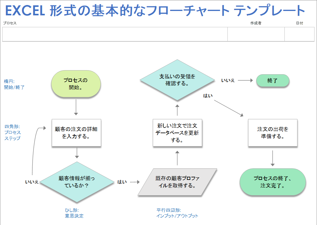 フローチャートの実践例を配布します