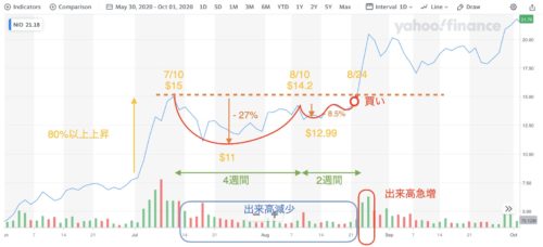 チャートパターンのお勉強 ４ ：カップウィズハンドル株おじさん