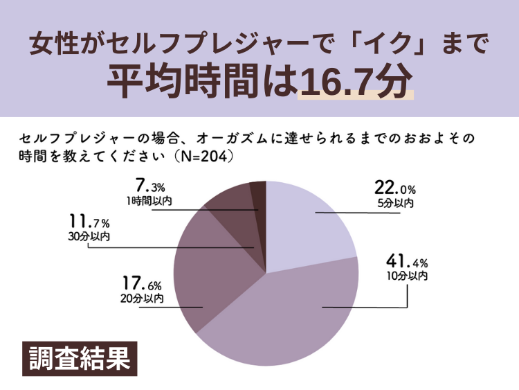 オナニーする時間帯 - 性についてのアンケート調査