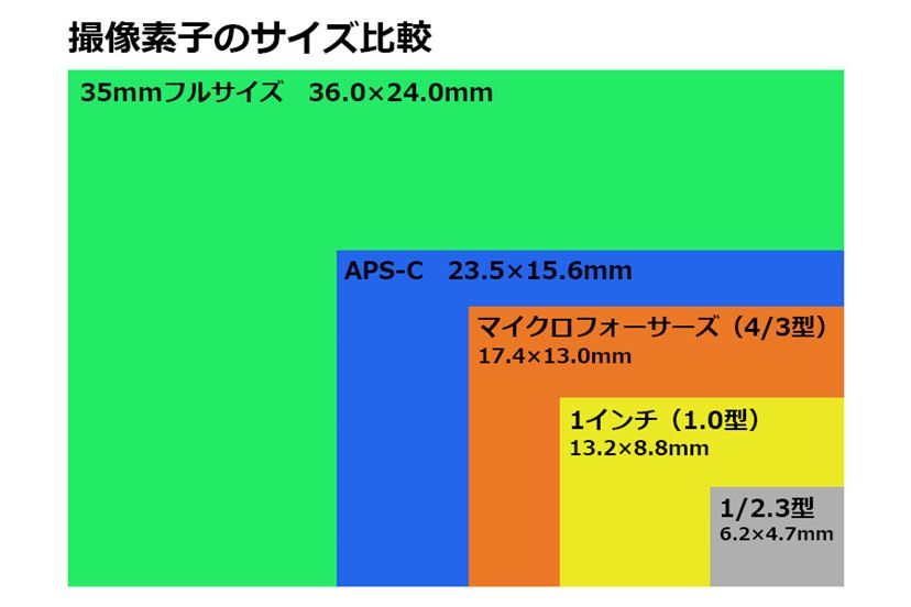 フルサイズとAPS-Cの違いとは？イメージセンサーを比較する9つのポイントPicky's