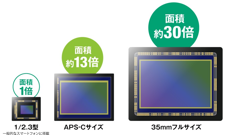 スマホと一眼レフの違いについて 撮像素子について- Mono-Camera