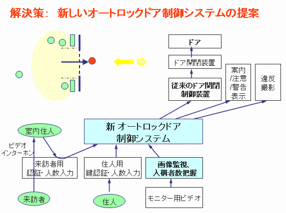 オートロックなのに玄関にチャイム？一体誰が？ 対処法を紹介防犯カメラ・オートロック