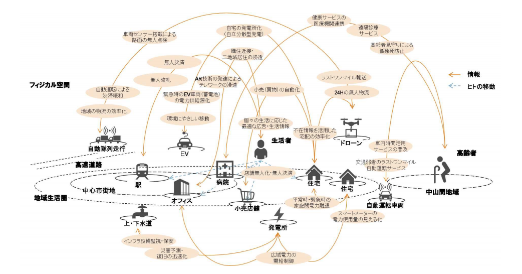 神戸市：スマートシティ
