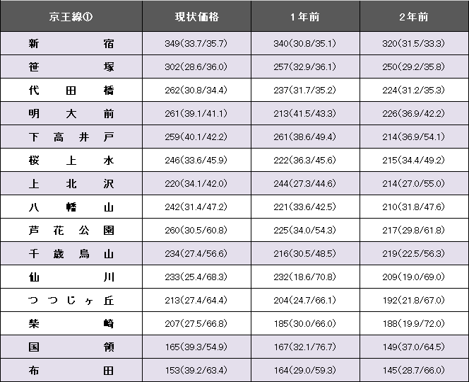 ２０２２年３月１２日 （土 ）始発から