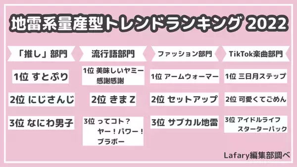 Z世代オタクが選んだ今年の「推し」は？「地雷系・量産型トレンドランキング2022」2022年12月9日- エキサイトニュース