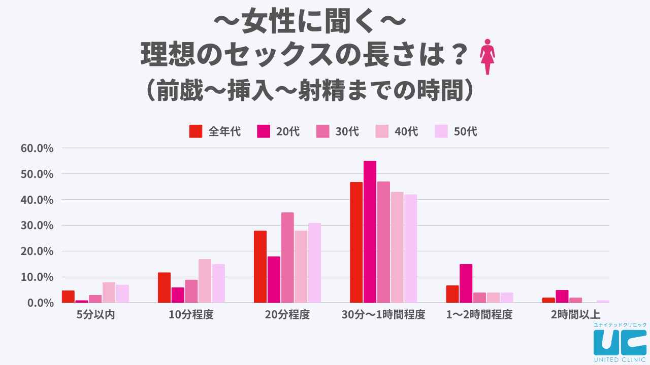 女性はセックスが好き？」をアンケート調査！400人に聞いた性事情 |【公式】ユナイテッドクリニック