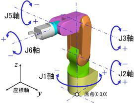 ロボットアーム向け無線電力伝送システムの開発に成功 – ROBOT MEDIA