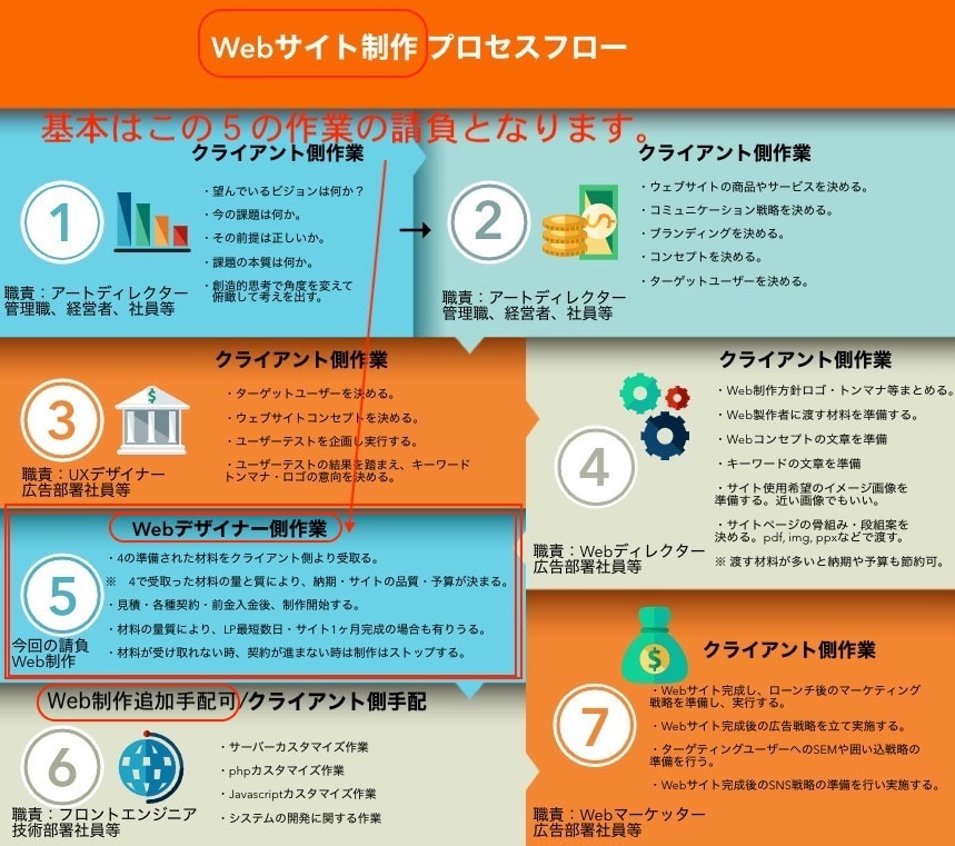 インフォグラフィック、シンプルなフローデザイン4、ベクターのイラスト素材84878268- PIXTA