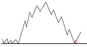 カップウィズハンドルとは？底値から2倍にも化ける急騰サイン - 投資ハック