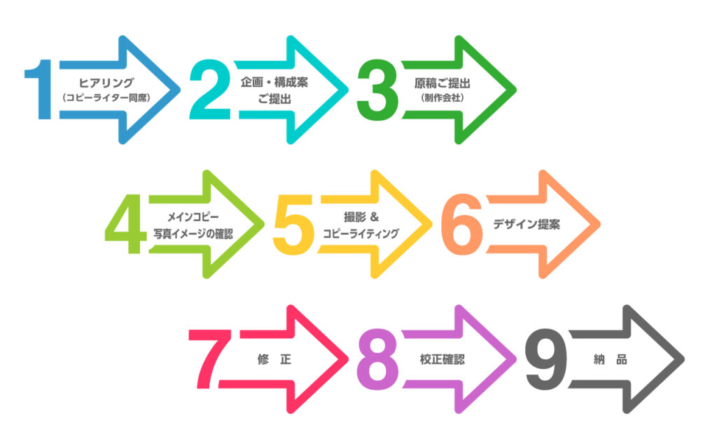 ステップ・フロー」のUIを集めてみたパーツ別デザインまとめnanami