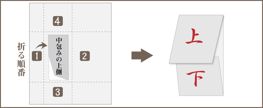 奉書紙とは葬儀の大切な場面で使う紙。販売場所と使い方を解説はじめてのお葬式ガイド