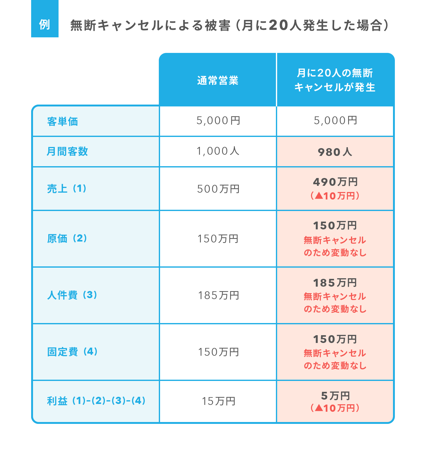 飲食店の予約をドタキャン！キャンセル料を払わない客と被害に合った店の言い分 - さより流「チョット気になる日常と暮らしのヒント」