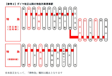 2022.3.12京王線ダイヤ改正。「新しい特急」は、千歳烏山駅にも停車するよ〜!! | ちとからドットコム