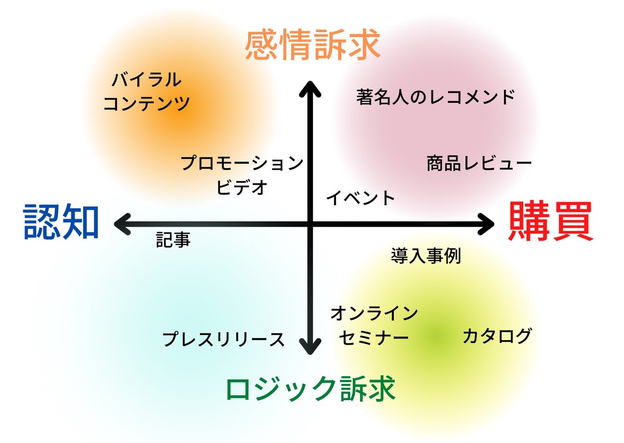 コンテンツ企画とは？成功するコンテンツを作るための5つのステップ