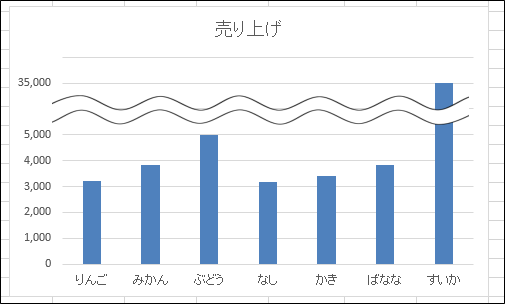 Rで作図 軸を切断して途中を省略し、軸幅の割合を変える