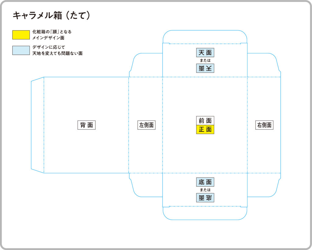 化粧箱の形状5種 展開図の正しいデザイン位置とは