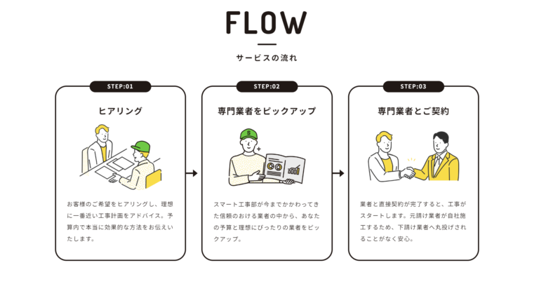 フローチャートテンプレートでおしゃれなデザインを無料で作成！Canva
