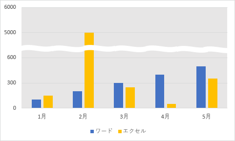 Excel グラフに波線を付けて一部を省略する方法を解説。目盛にユーザー設定する裏ワザ。Excelの森