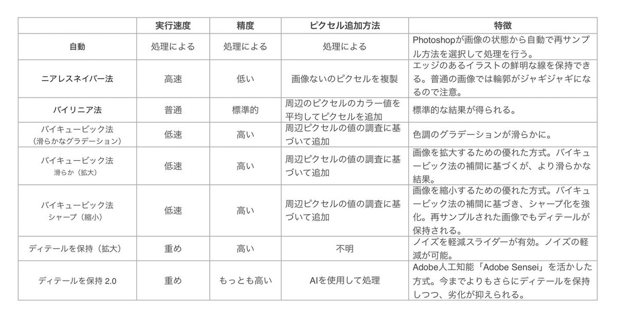 Photoshop フォトショップ で画像の画質や解像度を上げる方法を紹介