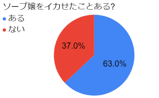 ソープ嬢をイカせるのは簡単！ガチイキさせる裏技テクニックを紹介！ | happy-travel[ハッピートラベル]