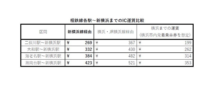 運賃表 | 電車 | 相鉄グループ