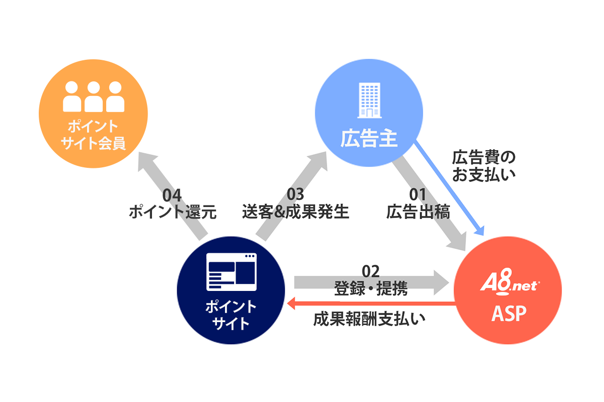 MLMアフィリエイトプログラムのフラットなイラストは、多くのダウンラインを獲得し、利益を得ています。Premiumベクトル素材