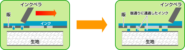 シルクスクリーンプリント方法についてご利用ガイドオリジナルTシャツ作成ならトミーズ