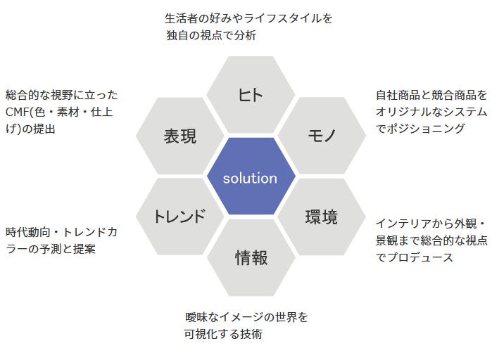 カラーイメージスケール」を使って感性を情報化するiret.media