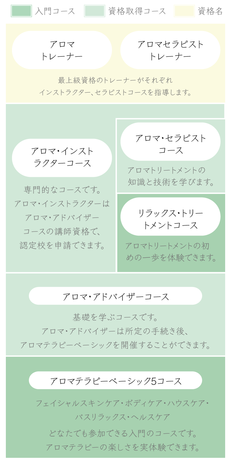 アロマの資格とは？種類や違い・費用・メリットをまとめて紹介！ | アロマライフスタイル