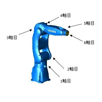 内製ロボット導入手順 STEP2. ロボットの設計ロボットの内製化オリエンタルモータ