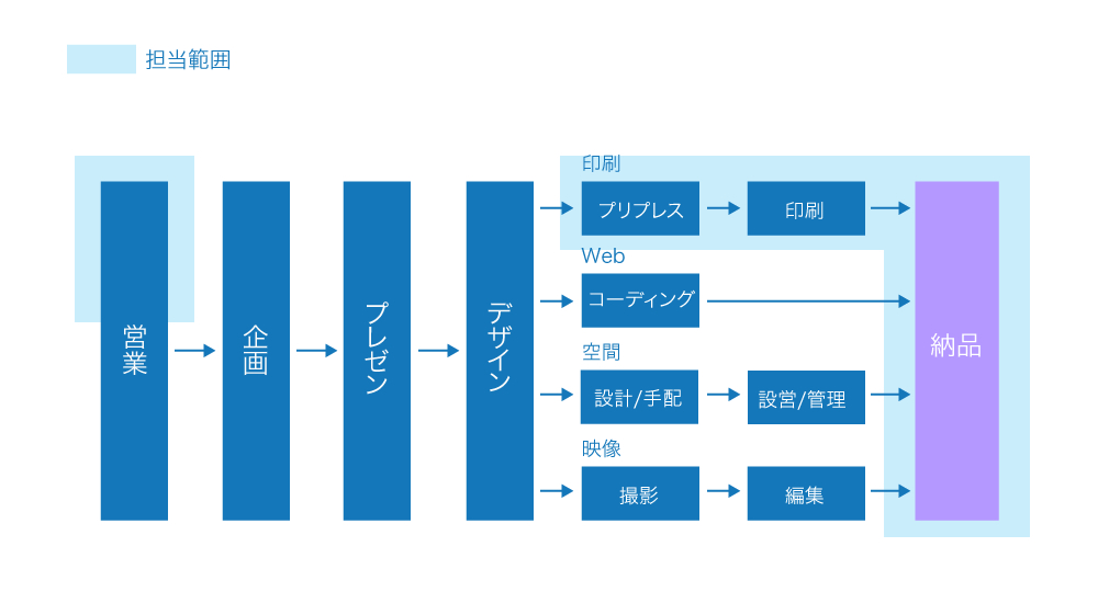 webデザイナーのためのプロジェクト管理術 - ステップ・ポイント・管理表サンプル - 株式会社relation