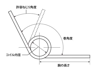 トーションばね ダブルトーションばねの設計製作-ばね・金属・ベンダー曲げ加工製造メーカー栄光技研株式会社