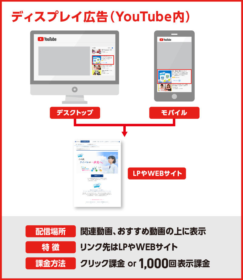 YouTube上にディスプレイ広告 画像 を配信する方法とは？地方企業を支援するデジタルマーケティング会社「サンロフト」