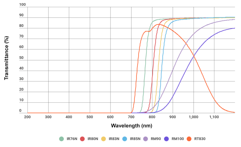 赤外線透過フィルタ