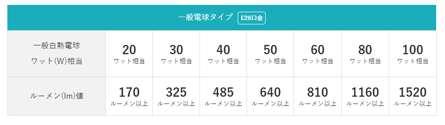 トイレ電球の明るさは？同じワット数でも感じ方が違うので注意しようHAGSハグス