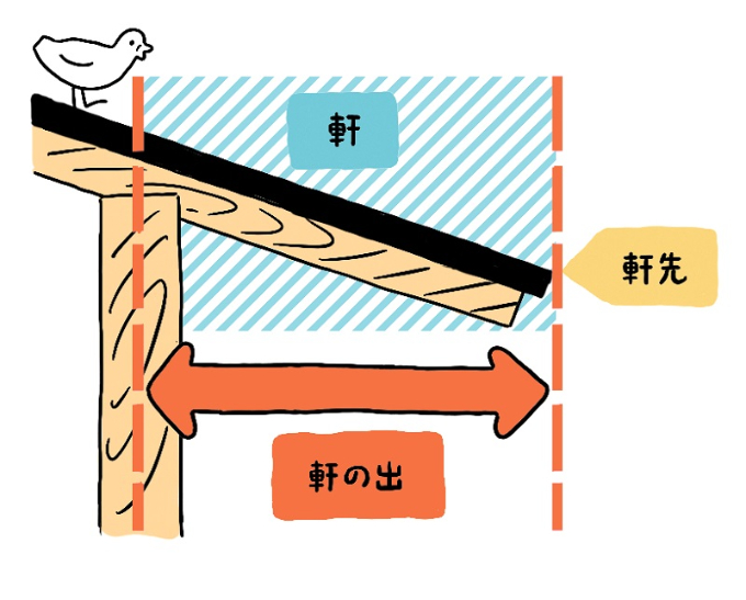 小さな屋根「庇」とは？役割やメンテナンス方法を解説
