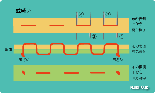 ぐし縫いとは何？ぐし縫いのやり方と並縫いとの違いhapimade手芸教室ハンドメイド・手作りのお手伝い